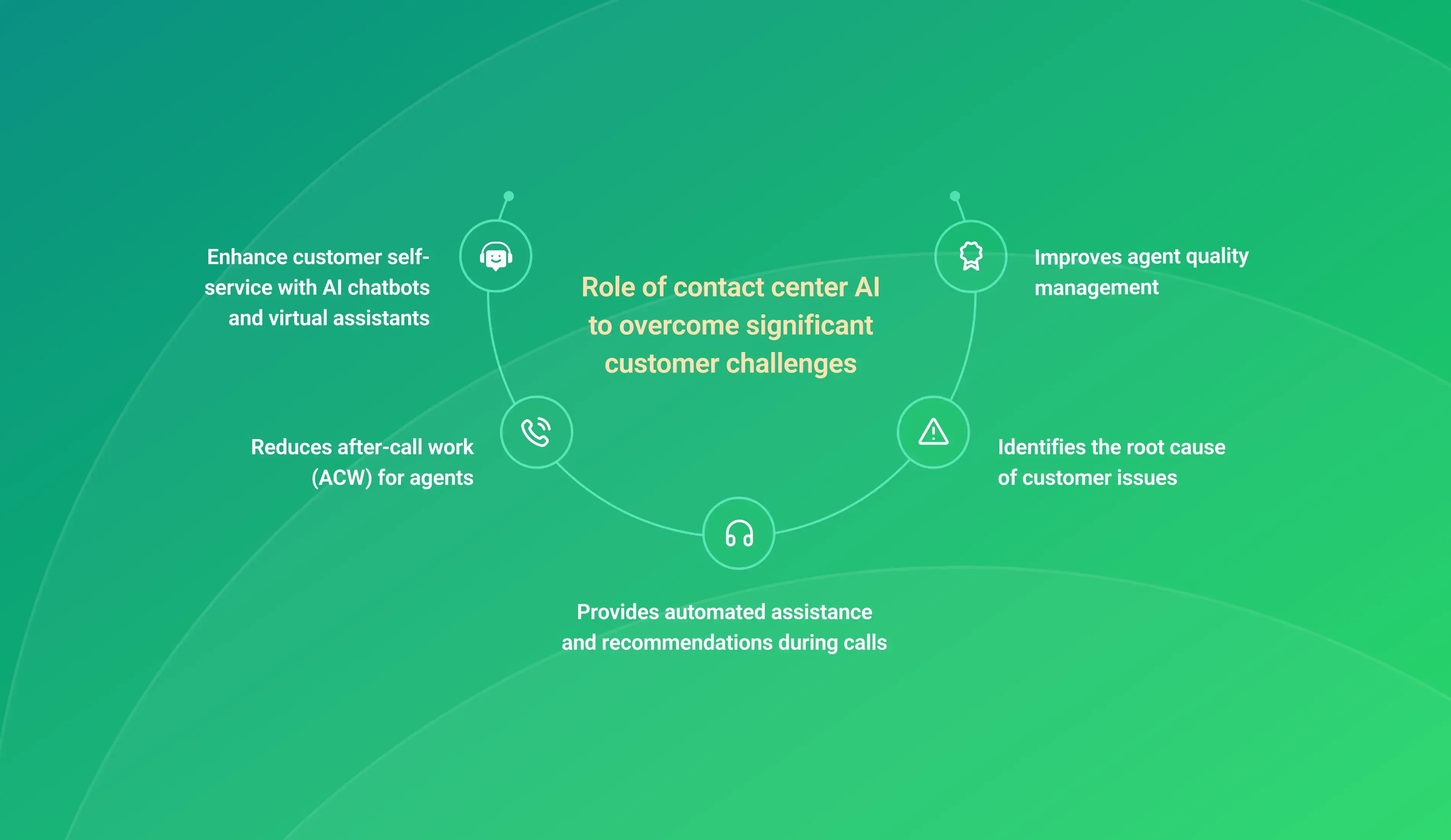 Contact center AI challenges